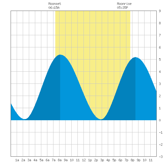 Nassauville tide chart for Friday, March 26, 2021