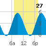 Nassauville tide chart for Saturday, March 27, 2021