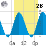Nassauville tide chart for Sunday, March 28, 2021