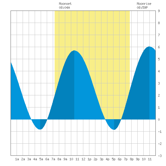 Nassauville tide chart for Monday, March 29, 2021