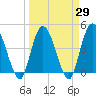 Nassauville tide chart for Monday, March 29, 2021