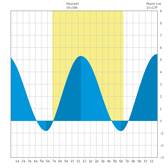 Nassauville tide chart for Tuesday, March 2, 2021