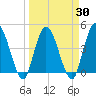 Nassauville tide chart for Tuesday, March 30, 2021
