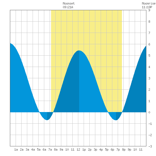 Nassauville tide chart for Wednesday, March 31, 2021