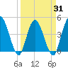 Nassauville tide chart for Wednesday, March 31, 2021