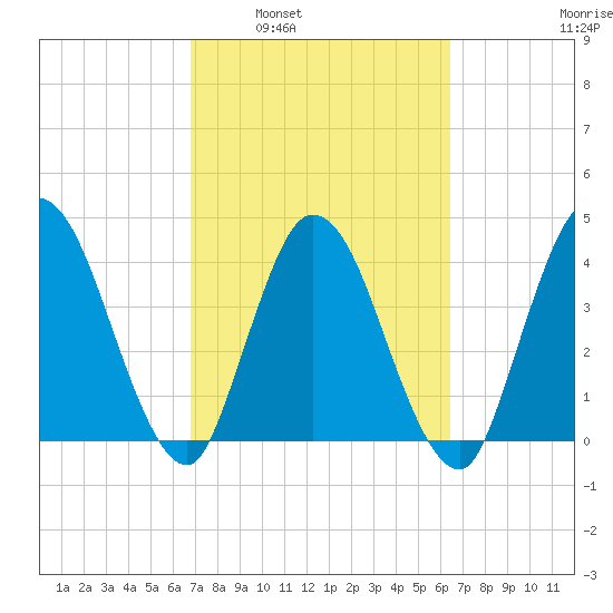 Nassauville tide chart for Wednesday, March 3, 2021