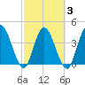 Nassauville tide chart for Wednesday, March 3, 2021