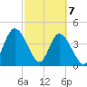Nassauville tide chart for Sunday, March 7, 2021