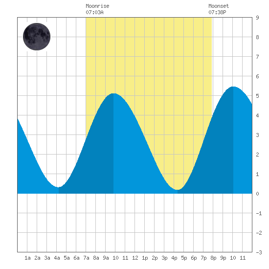 Nassauville tide chart for Sunday, April 11, 2021