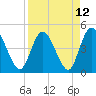 Nassauville tide chart for Monday, April 12, 2021