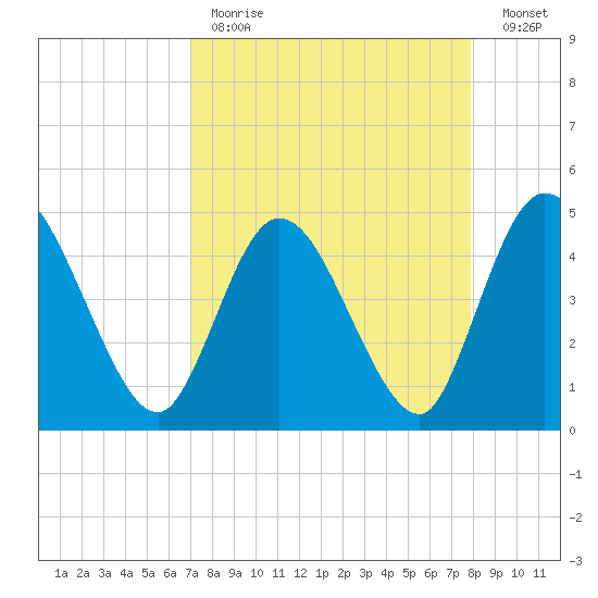 Nassauville tide chart for Tuesday, April 13, 2021