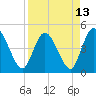 Nassauville tide chart for Tuesday, April 13, 2021