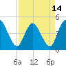 Nassauville tide chart for Wednesday, April 14, 2021