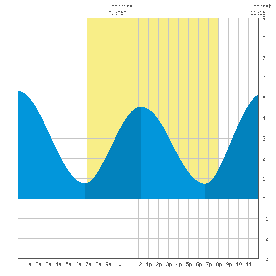 Nassauville tide chart for Thursday, April 15, 2021