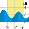 Nassauville tide chart for Monday, April 19, 2021