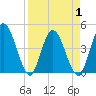 Nassauville tide chart for Thursday, April 1, 2021