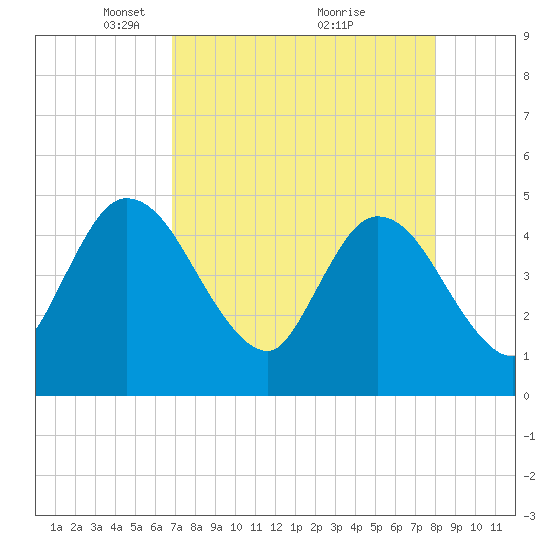 Nassauville tide chart for Wednesday, April 21, 2021