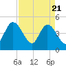 Nassauville tide chart for Wednesday, April 21, 2021