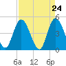 Nassauville tide chart for Saturday, April 24, 2021