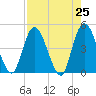 Nassauville tide chart for Sunday, April 25, 2021