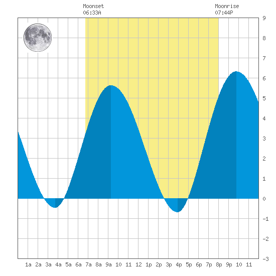 Nassauville tide chart for Monday, April 26, 2021