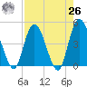 Nassauville tide chart for Monday, April 26, 2021