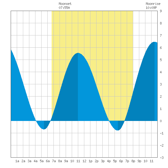 Nassauville tide chart for Wednesday, April 28, 2021