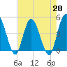 Nassauville tide chart for Wednesday, April 28, 2021