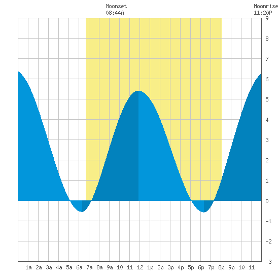 Nassauville tide chart for Thursday, April 29, 2021