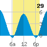 Nassauville tide chart for Thursday, April 29, 2021