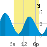Nassauville tide chart for Saturday, April 3, 2021