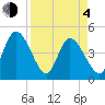 Nassauville tide chart for Sunday, April 4, 2021