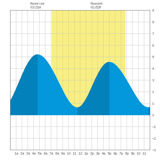 Nassauville tide chart for Monday, April 5, 2021