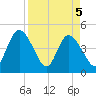 Nassauville tide chart for Monday, April 5, 2021