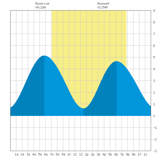 Nassauville tide chart for Tuesday, April 6, 2021