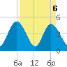 Nassauville tide chart for Tuesday, April 6, 2021