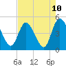 Nassauville tide chart for Monday, May 10, 2021