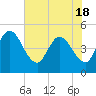 Nassauville tide chart for Tuesday, May 18, 2021
