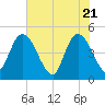 Nassauville tide chart for Friday, May 21, 2021