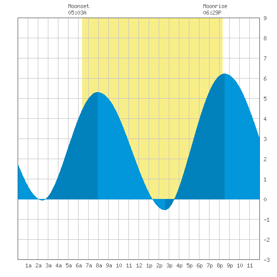 Nassauville tide chart for Monday, May 24, 2021