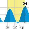 Nassauville tide chart for Monday, May 24, 2021