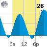 Nassauville tide chart for Wednesday, May 26, 2021