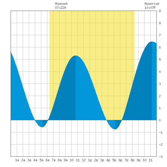 Nassauville tide chart for Thursday, May 27, 2021