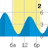 Nassauville tide chart for Sunday, May 2, 2021