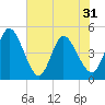 Nassauville tide chart for Monday, May 31, 2021