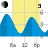 Nassauville tide chart for Monday, May 3, 2021