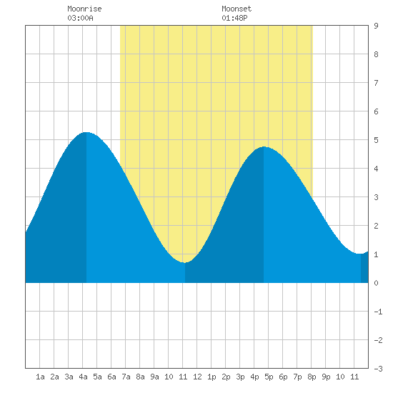 Nassauville tide chart for Tuesday, May 4, 2021