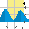 Nassauville tide chart for Tuesday, May 4, 2021