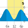 Nassauville tide chart for Wednesday, May 5, 2021