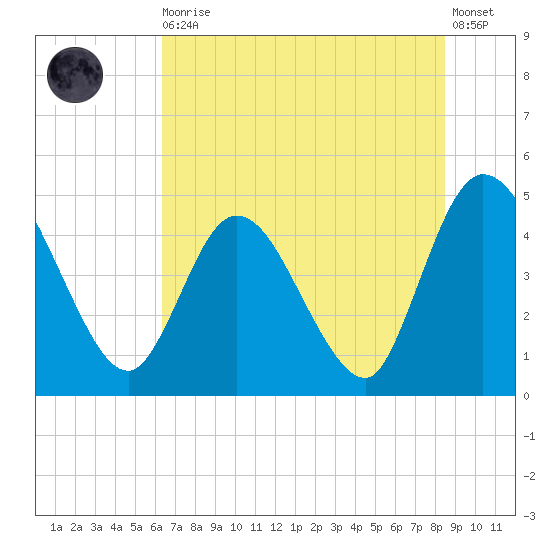 Nassauville tide chart for Thursday, June 10, 2021